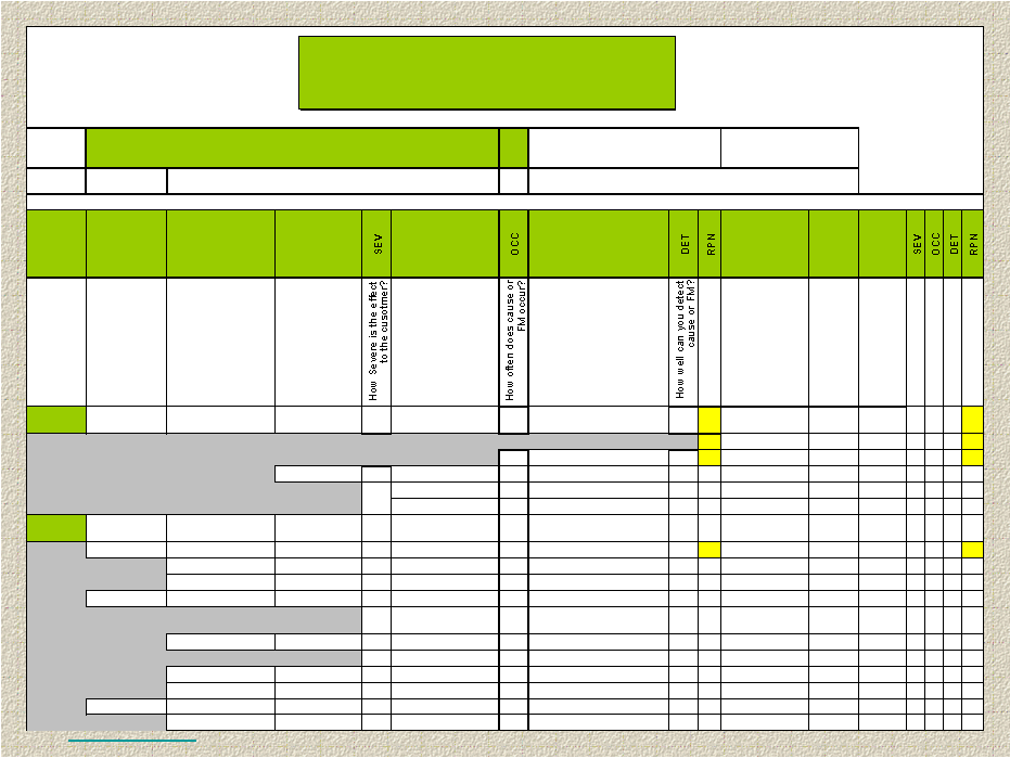 SEVOCCDETRPNSEVOCCDETRPNHow Severe is the effect to the cusotmer?How often does cause or FM occur?How well can you detect cause or FM?levelitemlevel