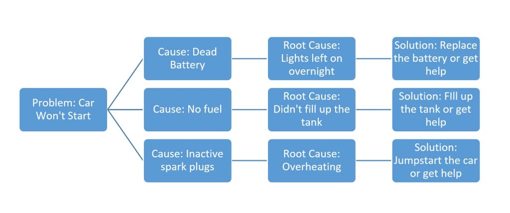 Example Decision Tree for Root Cause Analysis