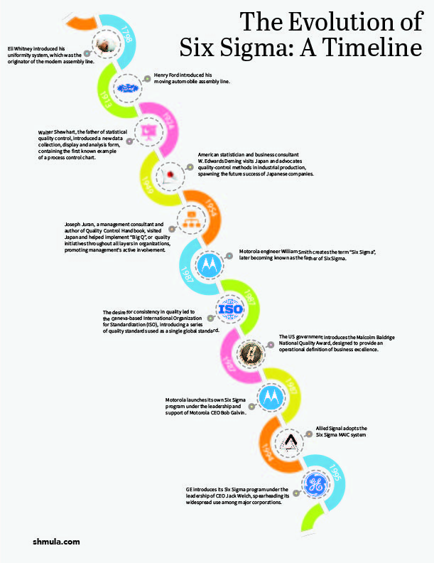 six sigma timeline