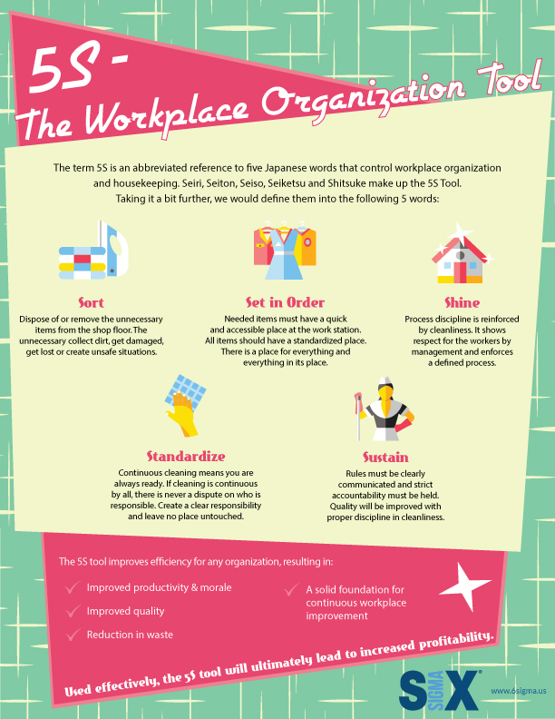 5s workplace organization tool six sigma infographic