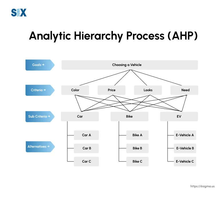 Comprehensive Guide to Analytic Hierarchy Process (AHP). Make Effective ...