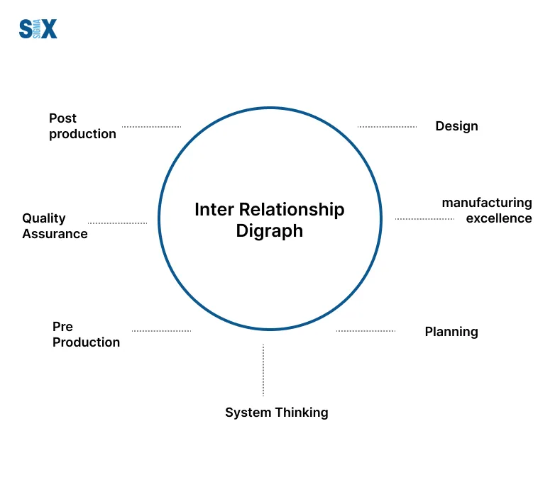 Quality Concepts - Interrelationship Digraph. Everything to Know ...