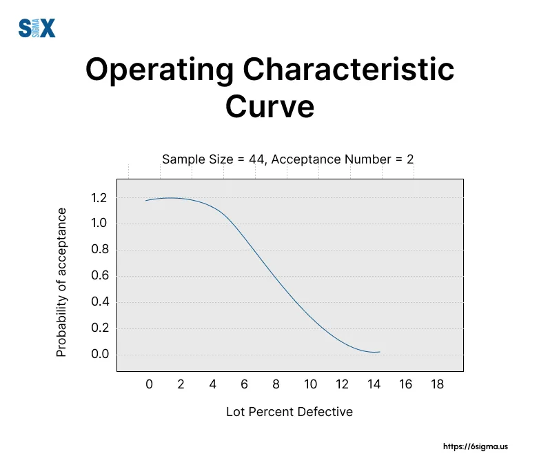 How to Use Operating Characteristic Curve? A Complete Guide - SixSigma.us