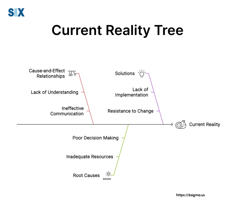 Current Reality Tree: A Powerful Tool for Root Cause Analysis and ...