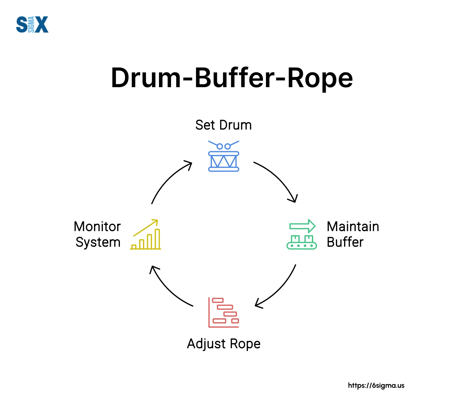 Drum Buffer Rope Example Drum Buffer Rope (DBR): Maximize Throughput Time & Lead Time - SixSigma.us
