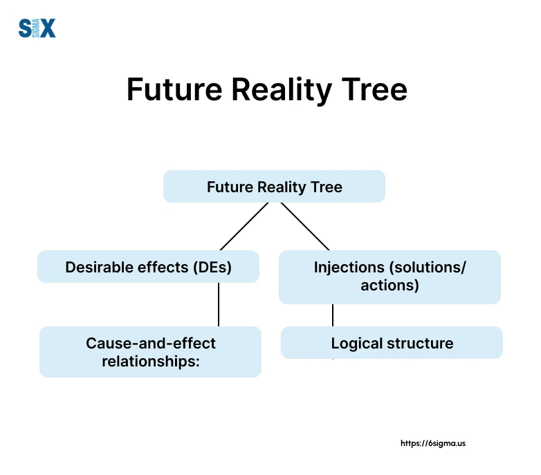 Future Reality Tree: Engineer Your Ideal Future State - SixSigma.us