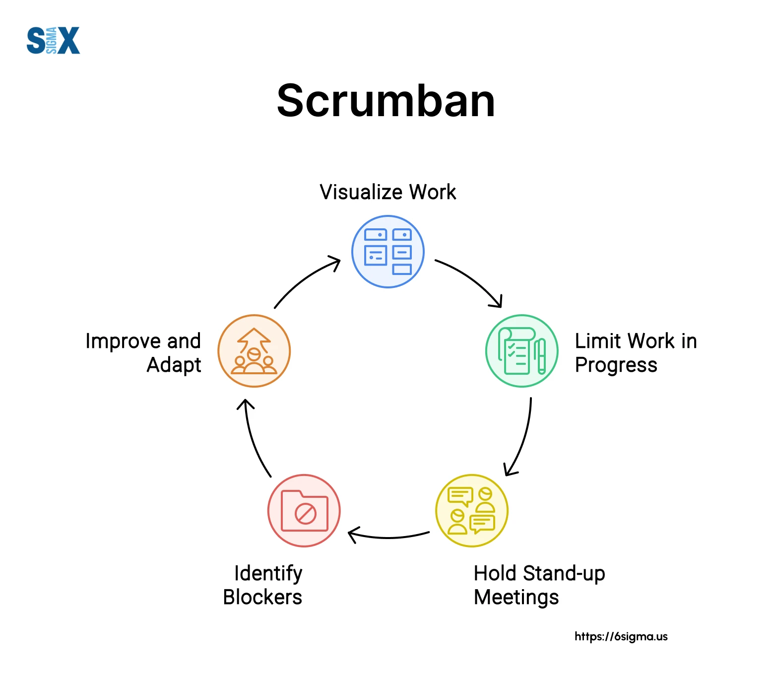 Scrumban: Hybrid Methodology of Scrum and Kanban - SixSigma.us