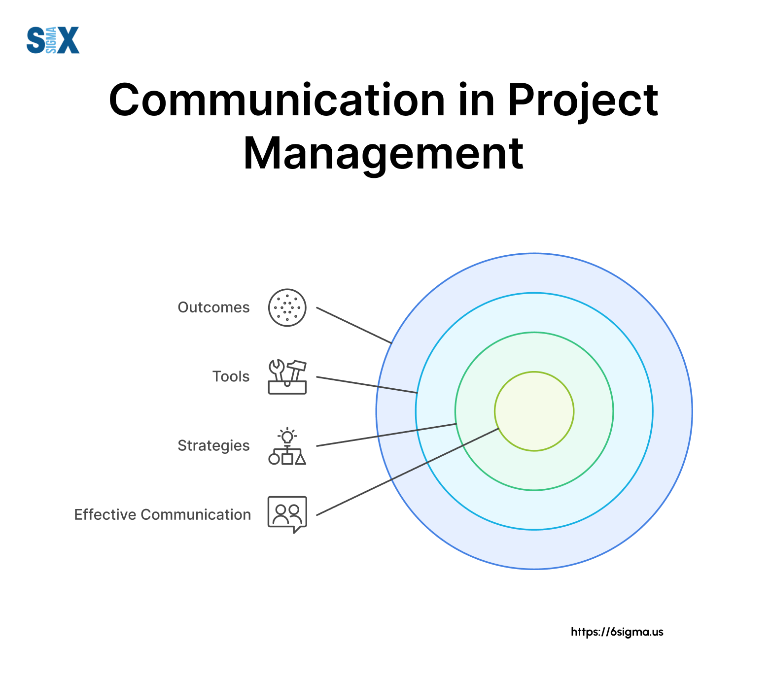 The Importance of Communication in Project Management [2025] - SixSigma.us