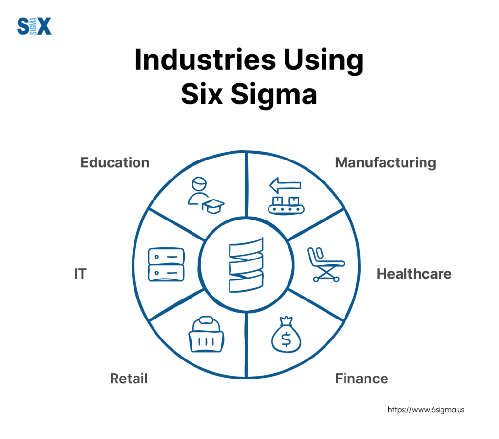 Image: Industries using Lean Six Sigma