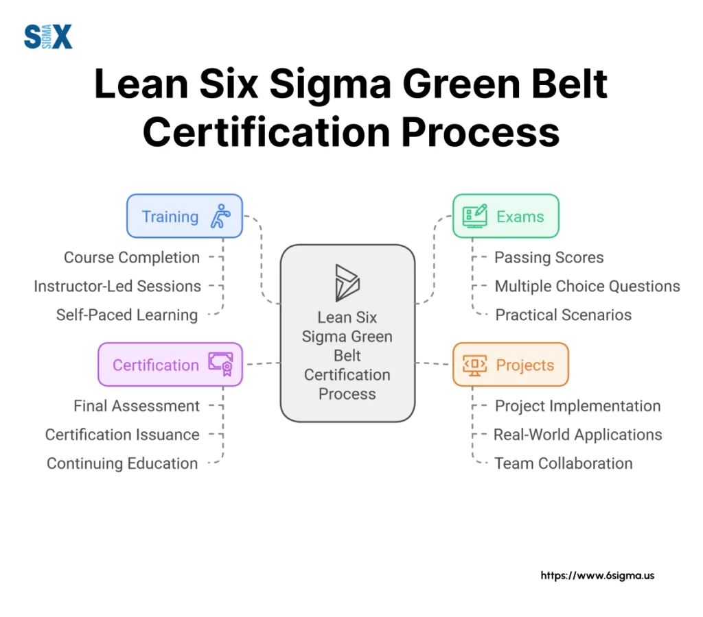 Image: Six Sigma Green Belt Certification Process