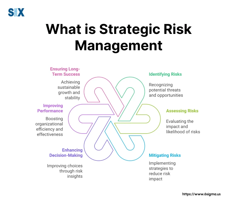 Strategic Risk Management: A Comprehensive Guide [2025] - SixSigma.us