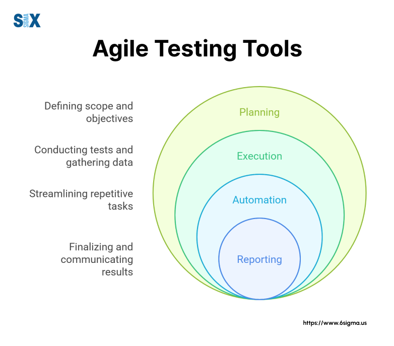10 Agile Testing Tools to Streamline Your Project in 2025 - SixSigma.us