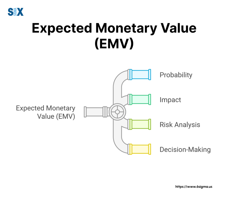 What is Expected Monetary Value and How to Calculate it? - SixSigma.us