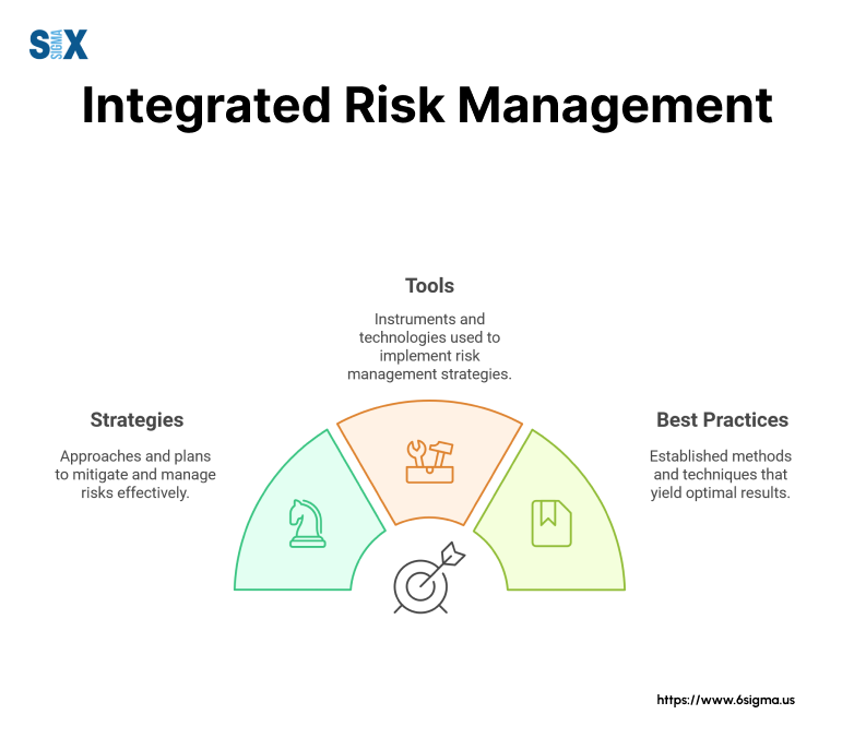 What is Integrated Risk Management (IRM)? - SixSigma.us