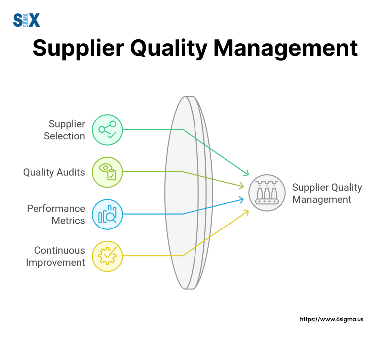 Enhance Supplier Quality Management with Lean Six Sigma - SixSigma.us