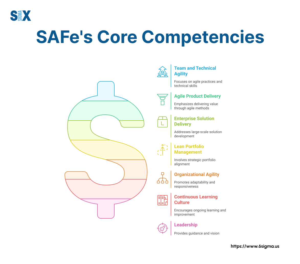 7 Core Competencies of SAFe: Your Guide to Business Agility - SixSigma.us