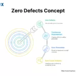 Image: Zero Defects Concept